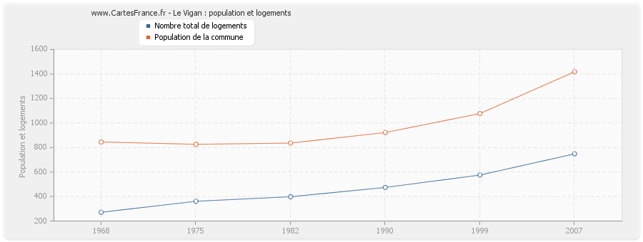 Le Vigan : population et logements